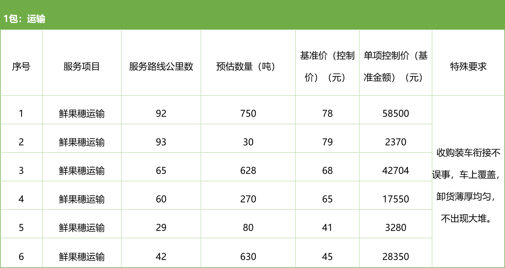 甘肅省敦煌種業(yè)集團(tuán)股份有限公司種子營銷分公司鮮果穗運(yùn)輸服務(wù)及果穗晾曬脫粒、籽粒精選加工勞務(wù)外包服務(wù)項(xiàng)目 競爭性磋商公告