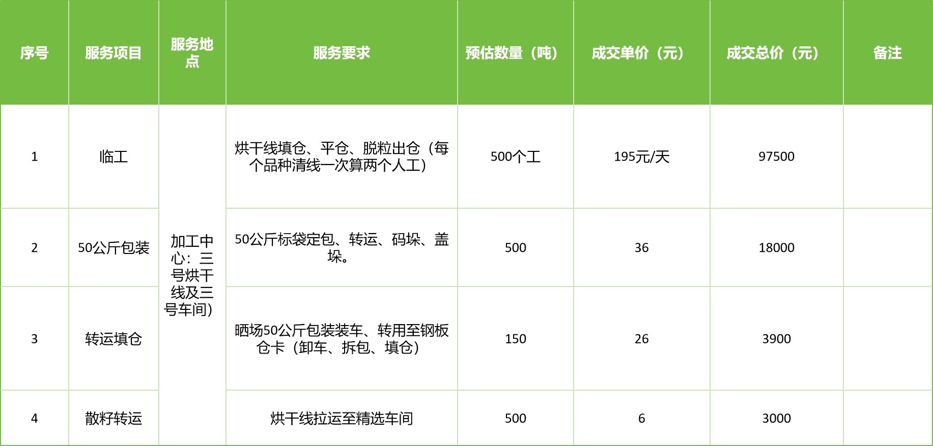 甘肅省敦煌種業(yè)集團(tuán)股份有限公司玉米種子分公司2025年玉米果穗收獲烘干、脫粒、精選勞務(wù)外包服務(wù)項目成交公告