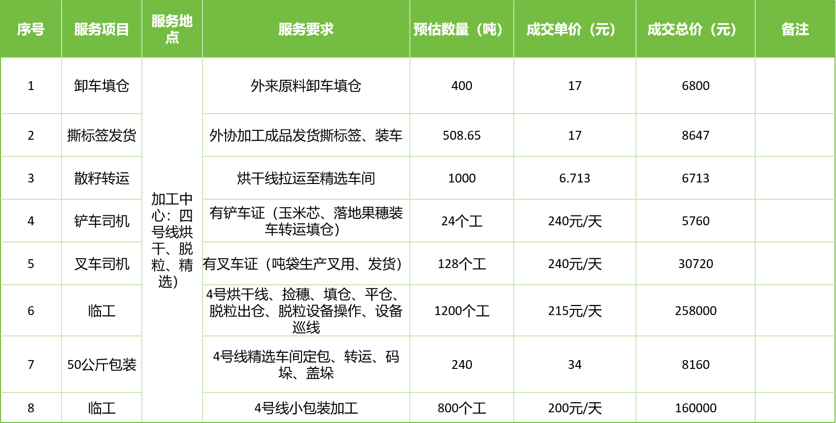 甘肅省敦煌種業(yè)集團(tuán)股份有限公司玉米種子分公司2025年玉米果穗收獲烘干、脫粒、精選勞務(wù)外包服務(wù)項目成交公告