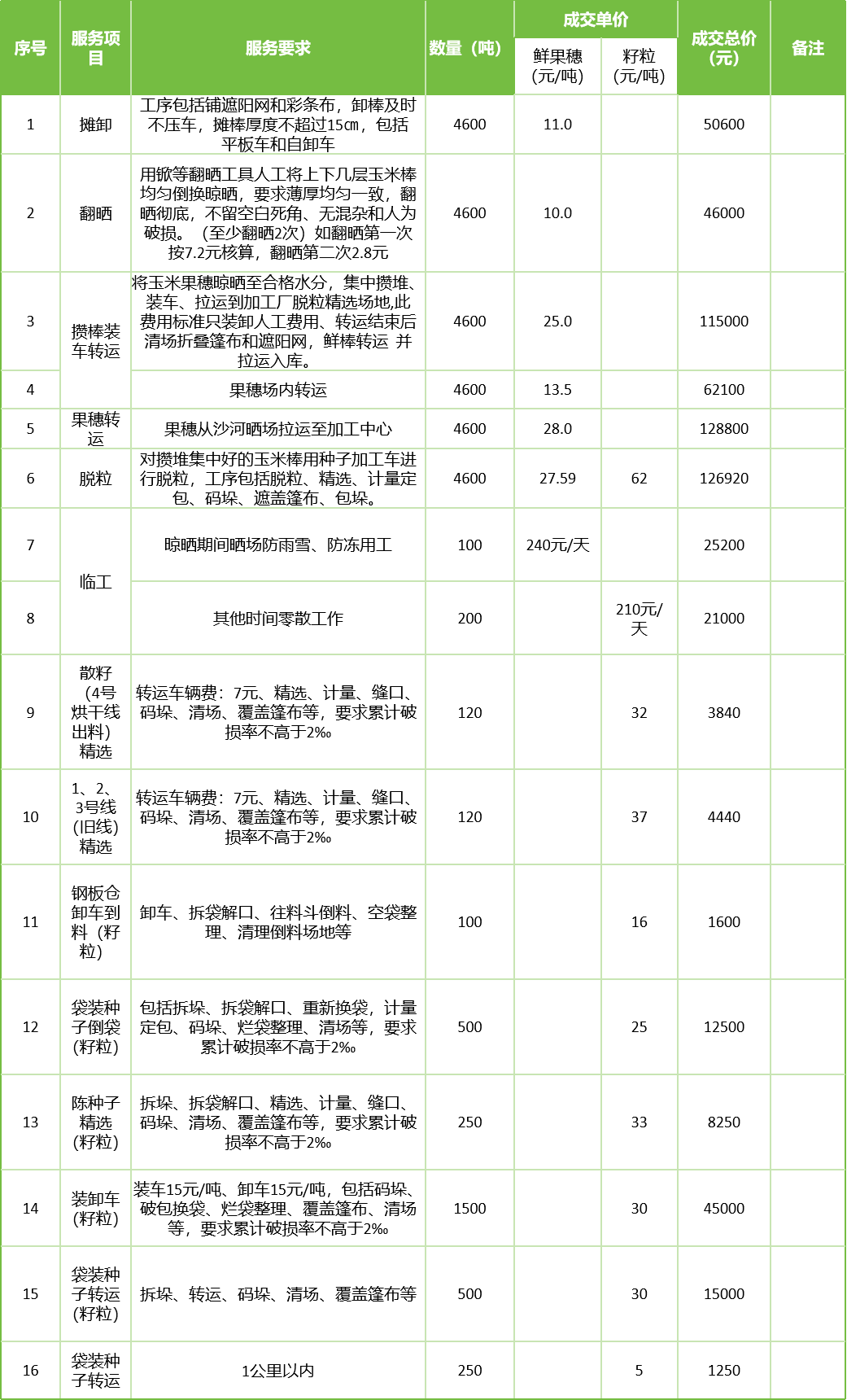 甘肅省敦煌種業(yè)集團股份有限公司玉米種子分公司2025年鮮果穗晾曬、精選勞務(wù)外包服務(wù)項目成交公告