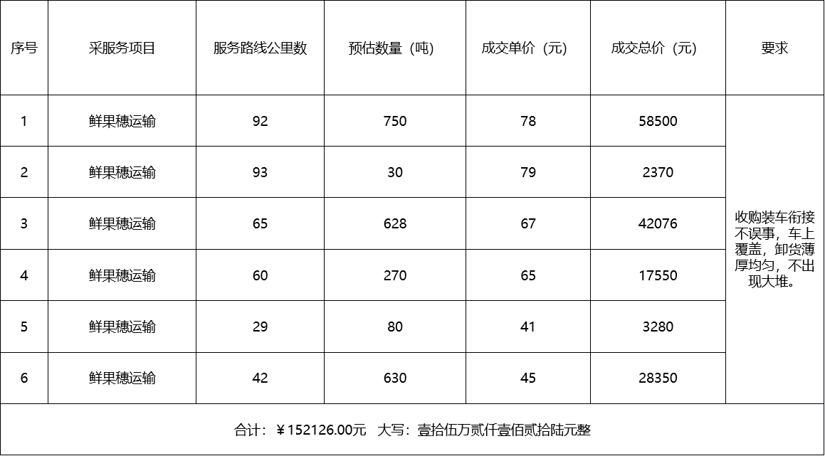 甘肅省敦煌種業(yè)集團(tuán)股份有限公司種子營(yíng)銷分公司鮮果穗運(yùn)輸服務(wù)及果穗晾曬脫粒、籽粒精選加工勞務(wù)外包服務(wù)項(xiàng)目 成交公告