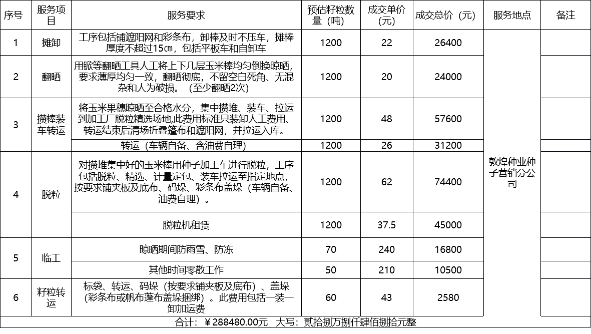 甘肅省敦煌種業(yè)集團(tuán)股份有限公司種子營(yíng)銷分公司鮮果穗運(yùn)輸服務(wù)及果穗晾曬脫粒、籽粒精選加工勞務(wù)外包服務(wù)項(xiàng)目 成交公告