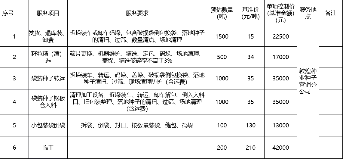 甘肅省敦煌種業(yè)集團(tuán)股份有限公司種子營(yíng)銷分公司鮮果穗運(yùn)輸服務(wù)及果穗晾曬脫粒、籽粒精選加工勞務(wù)外包服務(wù)項(xiàng)目 成交公告